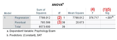 Report Simple Linear Regression from SPSS in APA Style.